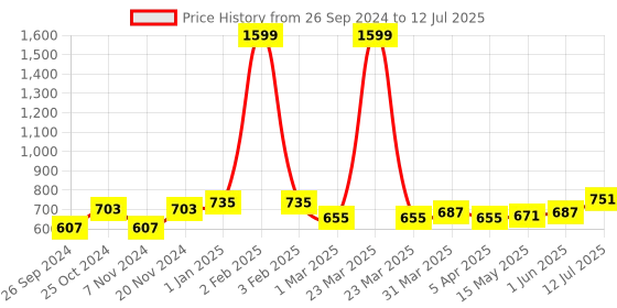 myntra.com STEFENS Girls Printed Ankle Loop Open Toe Flats stefens Price History Graph from 26 Sep 2024 to 12 Jul 2025