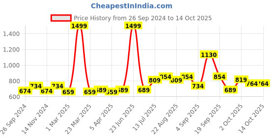 myntra.com STEFENS Girls Printed Backstrap Open Toe Flats stefens Price History Graph from 26 Sep 2024 to 13 Oct 2025