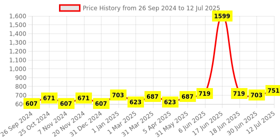 myntra.com STEFENS Girls Printed Backstrap Open Toe Flats With Bows stefens Price History Graph from 26 Sep 2024 to 12 Jul 2025