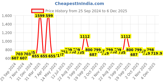 myntra.com STEFENS Girls Printed Open Toe Comfort Heel Sandal stefens Price History Graph from 25 Sep 2024 to 6 Dec 2025