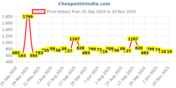myntra.com STEFENS Girls Printed Open Toe Flatform Heel Sandals stefens Price History Graph from 25 Sep 2024 to 20 Nov 2025