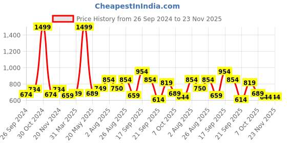 myntra.com STEFENS Girls Printed Open Toe Flats stefens Price History Graph from 26 Sep 2024 to 23 Nov 2025