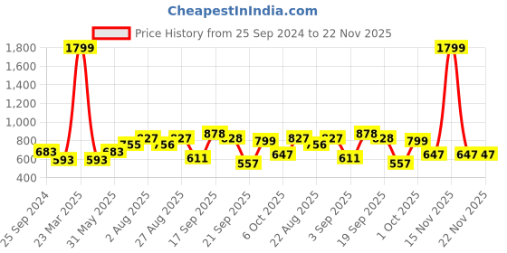 myntra.com STEFENS Girls Printed Open Toe Flats stefens Price History Graph from 25 Sep 2024 to 22 Nov 2025
