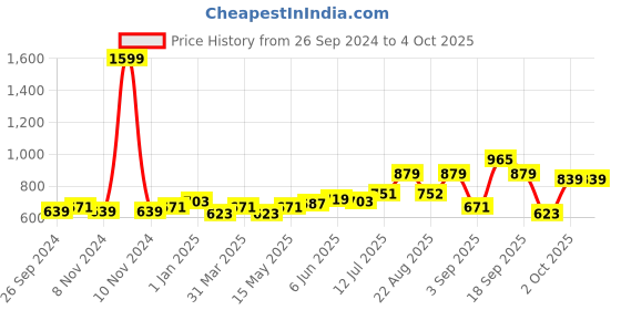 myntra.com STEFENS Girls Printed Open Toe Flats stefens Price History Graph from 26 Sep 2024 to 4 Oct 2025
