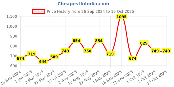 myntra.com STEFENS Girls Printed Open Toe Wedge Heel stefens Price History Graph from 26 Sep 2024 to 15 Oct 2025