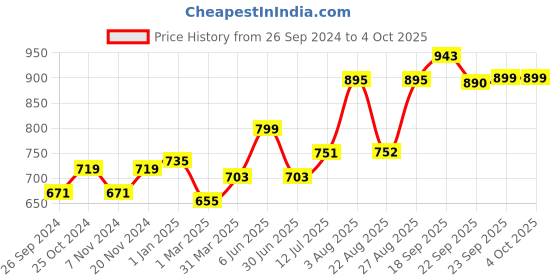 myntra.com STEFENS Girls Printed Open Toe Wedge Heel Sandals stefens Price History Graph from 26 Sep 2024 to 4 Oct 2025