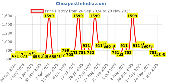 myntra.com STEFENS Girls Printed Open Toe Wedge Heels Sandals stefens Price History Graph from 26 Sep 2024 to 23 Nov 2025