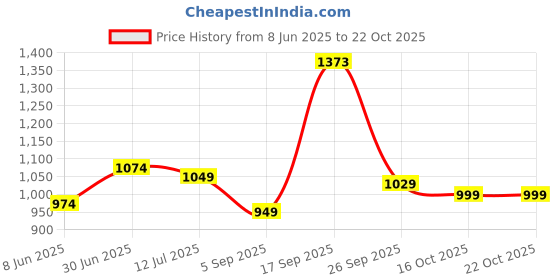 myntra.com STEFENS Kids Casual Derby Boots stefens Price History Graph from 8 Jun 2025 to 22 Oct 2025