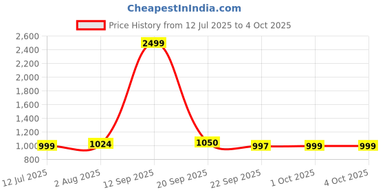 myntra.com STEFENS Kids Lace-Up Running Non-Marking Shoes stefens Price History Graph from 12 Jul 2025 to 4 Oct 2025