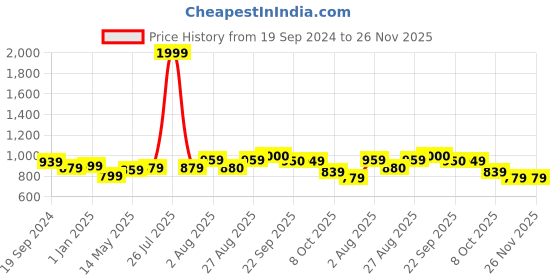 myntra.com STEFENS Kids Mesh Slip-On Sneakers stefens Price History Graph from 19 Sep 2024 to 25 Nov 2025