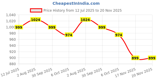 myntra.com STEFENS Kids Running Non-Marking Sports Shoes stefens Price History Graph from 12 Jul 2025 to 19 Nov 2025