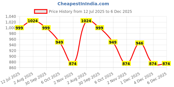 myntra.com STEFENS Kids Stefens Running Sports Shoes stefens Price History Graph from 12 Jul 2025 to 6 Dec 2025