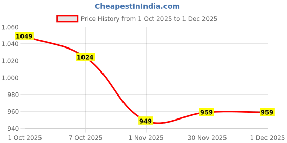 myntra.com STEFENS Unisex Kids Colourblocked Sneakers stefens Price History Graph from 1 Oct 2025 to 1 Dec 2025