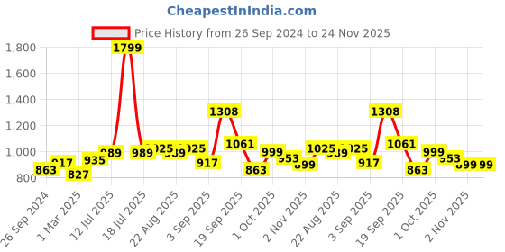 myntra.com STEFENS Unisex Kids Colourblocked Walking Non-Marking Shoes stefens Price History Graph from 26 Sep 2024 to 24 Nov 2025
