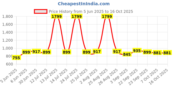 myntra.com STEFENS Unisex Kids Fisherman Velcro Sandal stefens Price History Graph from 5 Jun 2025 to 16 Oct 2025