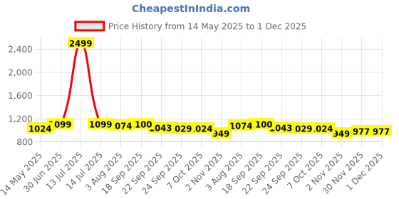 myntra.com STEFENS Unisex Kids Stefens Lightweight Round Toe Sneakers stefens Price History Graph from 14 May 2025 to 1 Dec 2025