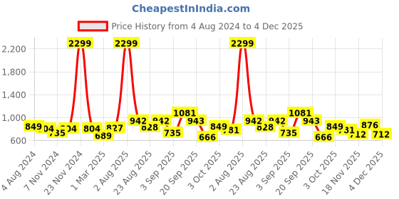 myntra.com STEFENS Unisex Kids Textured Sneakers stefens Price History Graph from 4 Aug 2024 to 4 Dec 2025