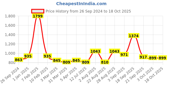myntra.com STEFENS Unisex Kids Walking Non-Marking Shoes stefens Price History Graph from 26 Sep 2024 to 18 Oct 2025