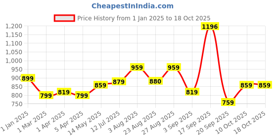 myntra.com STEFENS Unisex Kids Woven Design Slip on Sneakers stefens Price History Graph from 1 Jan 2025 to 18 Oct 2025