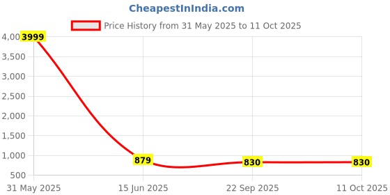 myntra.com STELASTYLECLUB Block Sandals stelastyleclub Price History Graph from 31 May 2025 to 8 Oct 2025