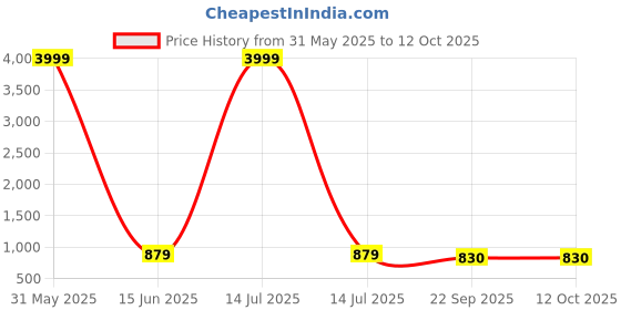 myntra.com STELASTYLECLUB Block Sandals stelastyleclub Price History Graph from 31 May 2025 to 12 Oct 2025
