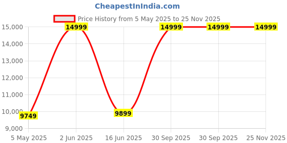myntra.com STELASTYLECLUB Block Sandals stelastyleclub Price History Graph from 5 May 2025 to 24 Nov 2025