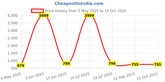 myntra.com STELASTYLECLUB Block Sandals stelastyleclub Price History Graph from 5 May 2025 to 15 Oct 2025