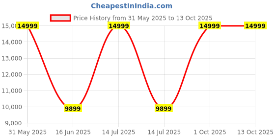 myntra.com STELASTYLECLUB Block Sandals stelastyleclub Price History Graph from 31 May 2025 to 13 Oct 2025