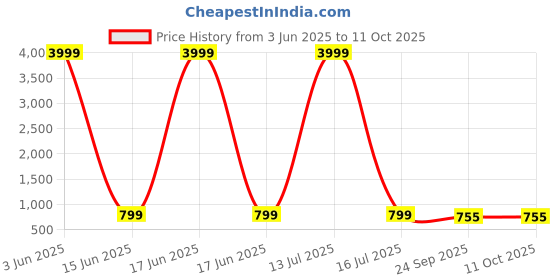 myntra.com STELASTYLECLUB Block Sandals stelastyleclub Price History Graph from 3 Jun 2025 to 11 Oct 2025