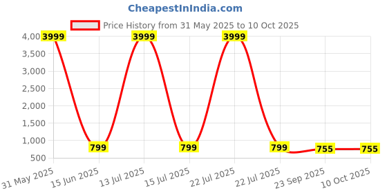 myntra.com STELASTYLECLUB Block Sandals stelastyleclub Price History Graph from 31 May 2025 to 9 Oct 2025