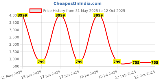myntra.com STELASTYLECLUB Block Sandals stelastyleclub Price History Graph from 31 May 2025 to 12 Oct 2025