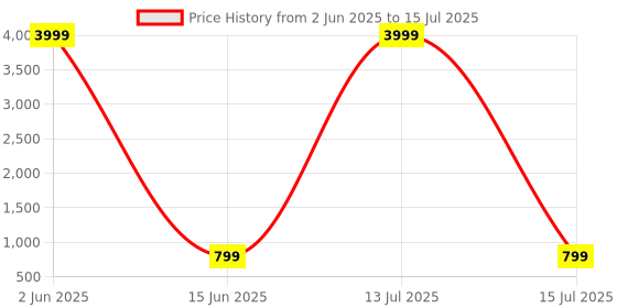 myntra.com STELASTYLECLUB Block Sandals stelastyleclub Price History Graph from 2 Jun 2025 to 15 Jul 2025