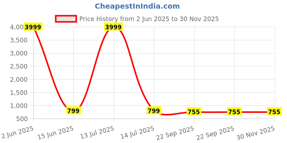 myntra.com STELASTYLECLUB Block Sandals stelastyleclub Price History Graph from 2 Jun 2025 to 30 Nov 2025