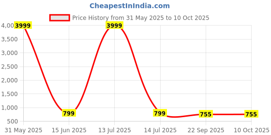 myntra.com STELASTYLECLUB Block Sandals stelastyleclub Price History Graph from 31 May 2025 to 10 Oct 2025