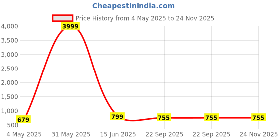 myntra.com STELASTYLECLUB Block Sandals Heels stelastyleclub Price History Graph from 4 May 2025 to 24 Nov 2025