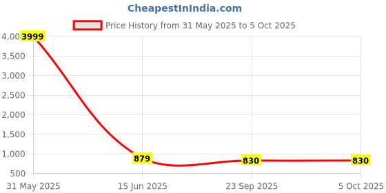 myntra.com STELASTYLECLUB Block Sandals with Bows stelastyleclub Price History Graph from 31 May 2025 to 4 Oct 2025