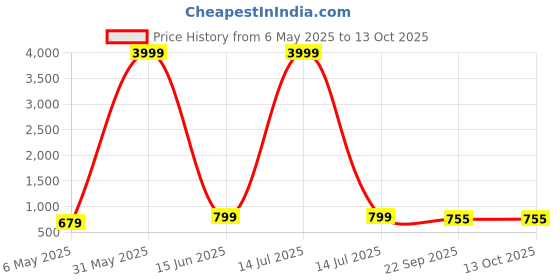 myntra.com STELASTYLECLUB Block Sandals with Bows stelastyleclub Price History Graph from 6 May 2025 to 13 Oct 2025