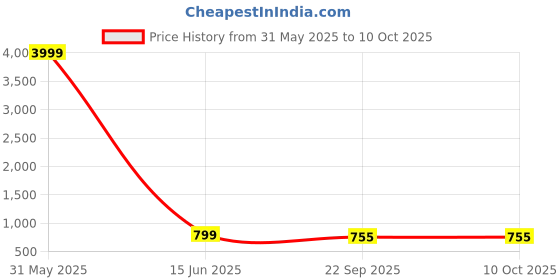 myntra.com STELASTYLECLUB Block Sandals with Bows stelastyleclub Price History Graph from 31 May 2025 to 8 Oct 2025