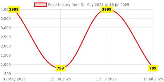 myntra.com STELASTYLECLUB Block Sandals with Bows stelastyleclub Price History Graph from 31 May 2025 to 15 Jul 2025