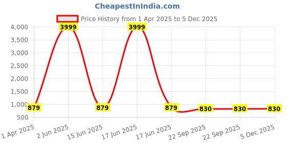myntra.com STELASTYLECLUB Embellished Kitten Heels stelastyleclub Price History Graph from 1 Apr 2025 to 5 Dec 2025