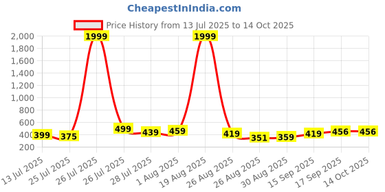myntra.com Stelino Men 2 Printed Applique T-shirt stelino Price History Graph from 13 Jul 2025 to 14 Oct 2025