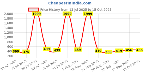 myntra.com Stelino Men 2 Printed Raw Edge T-shirt stelino Price History Graph from 13 Jul 2025 to 14 Oct 2025