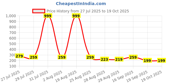 myntra.com Stelino Men Graphic Printed Round Neck T-shirt stelino Price History Graph from 27 Jul 2025 to 19 Oct 2025