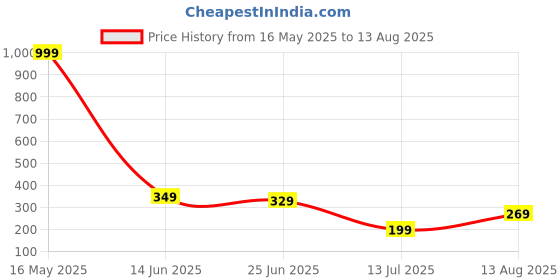 myntra.com Stelino Men Joker Graphic Printed Round Neck Cotton Slim Fit T-shirt stelino Price History Graph from 16 May 2025 to 13 Aug 2025