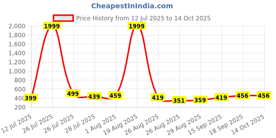 myntra.com Stelino Men Pack Of 2 Graphic Printed T-shirt stelino Price History Graph from 12 Jul 2025 to 14 Oct 2025