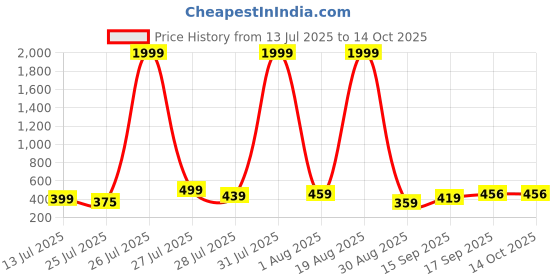 myntra.com Stelino Men Pack Of 2 Printed Applique T-shirt stelino Price History Graph from 13 Jul 2025 to 14 Oct 2025