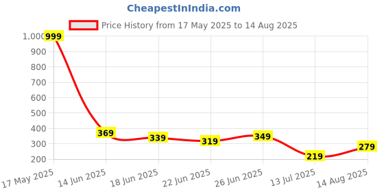 myntra.com Stelino Men Printed Drop-Shoulder Sleeves Raw Edge T-shirt stelino Price History Graph from 17 May 2025 to 14 Aug 2025