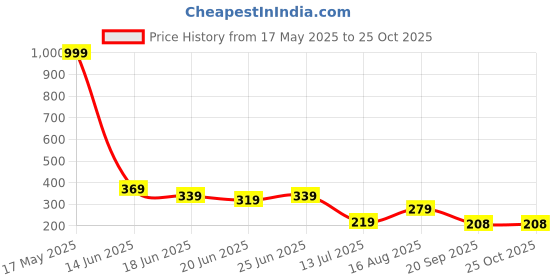 myntra.com Stelino Men Printed Pockets T-shirt stelino Price History Graph from 17 May 2025 to 24 Oct 2025