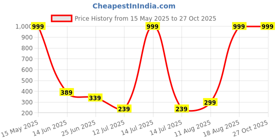 myntra.com Stelino Men Printed Raw Edge T-shirt stelino Price History Graph from 15 May 2025 to 27 Oct 2025