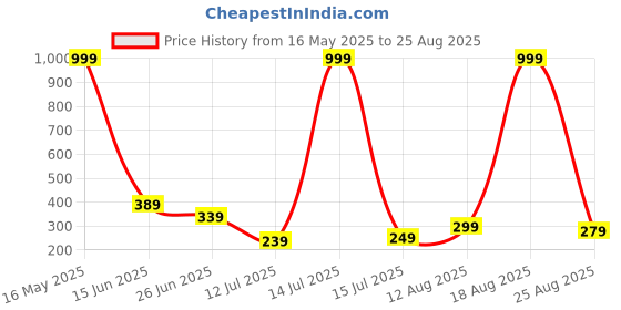 myntra.com Stelino Men Printed T-shirt stelino Price History Graph from 16 May 2025 to 25 Aug 2025